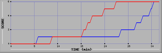 Team Scoring Diagramm