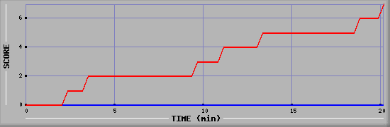 Team Scoring Diagramm