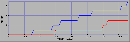 Team Scoring Diagramm