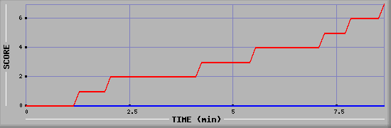 Team Scoring Diagramm