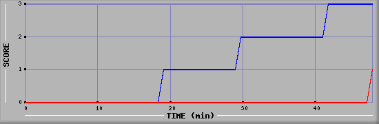 Team Scoring Diagramm