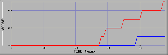 Team Scoring Diagramm