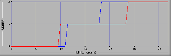 Team Scoring Diagramm