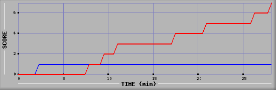 Team Scoring Diagramm