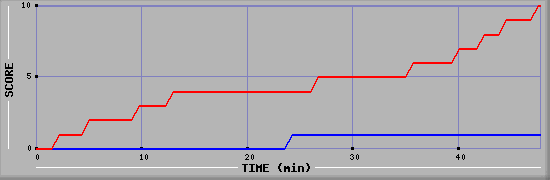 Team Scoring Diagramm