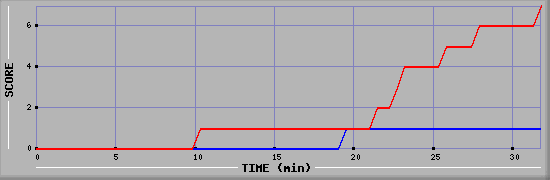 Team Scoring Diagramm