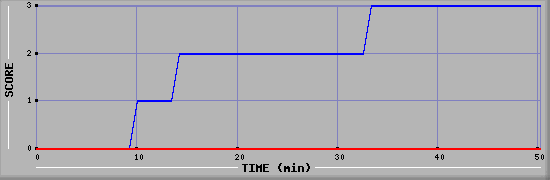 Team Scoring Diagramm