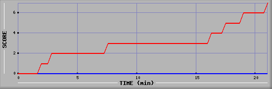 Team Scoring Diagramm