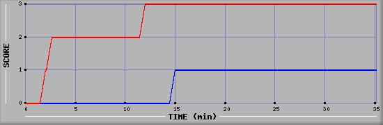 Team Scoring Diagramm