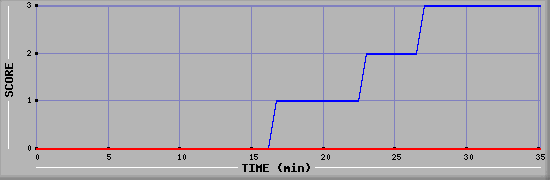 Team Scoring Diagramm