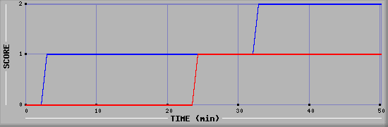 Team Scoring Diagramm