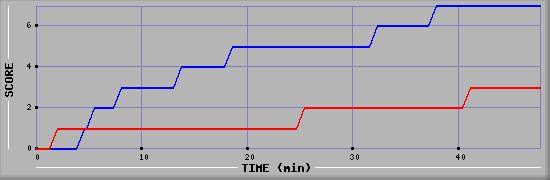 Team Scoring Diagramm