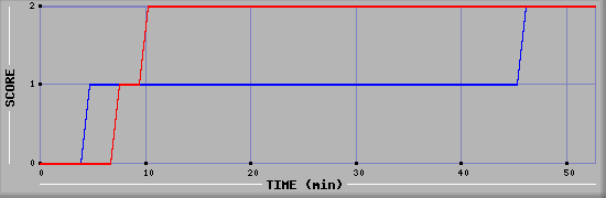 Team Scoring Diagramm