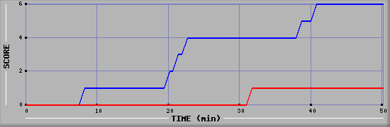 Team Scoring Diagramm