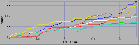 Frag Diagramm