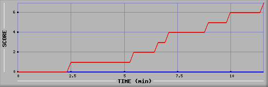 Team Scoring Diagramm