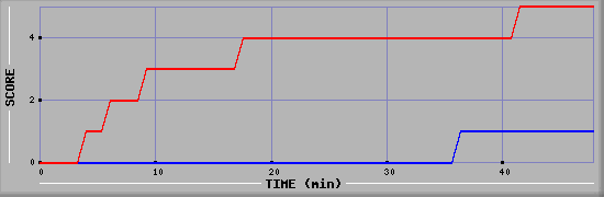 Team Scoring Diagramm