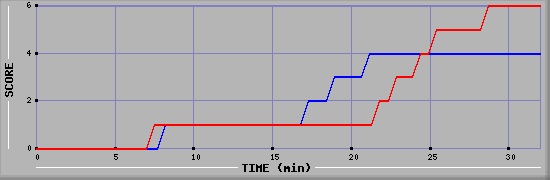 Team Scoring Diagramm