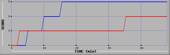 Team Scoring Diagramm