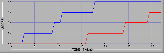 Team Scoring Diagramm