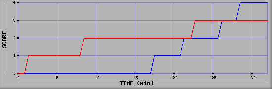 Team Scoring Diagramm