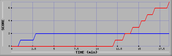 Team Scoring Diagramm