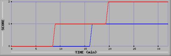 Team Scoring Diagramm