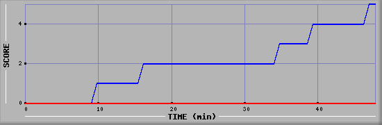 Team Scoring Diagramm