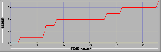 Team Scoring Diagramm