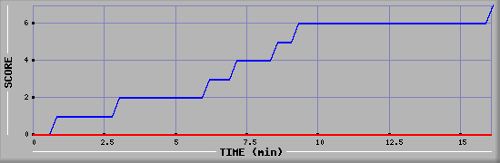 Team Scoring Diagramm