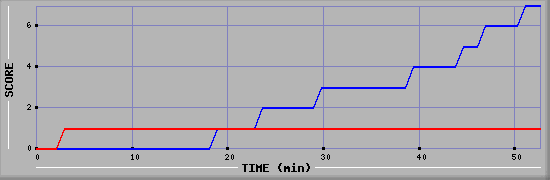 Team Scoring Diagramm