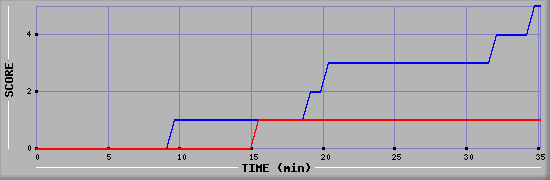 Team Scoring Diagramm