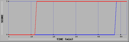 Team Scoring Diagramm