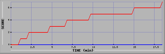 Team Scoring Diagramm