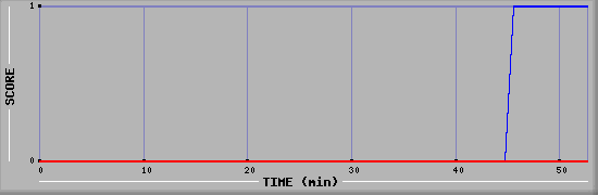 Team Scoring Diagramm