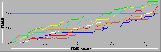 Frag Diagramm