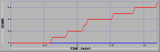 Team Scoring Diagramm