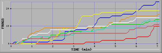 Frag Diagramm