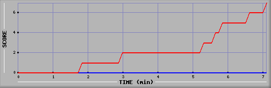 Team Scoring Diagramm