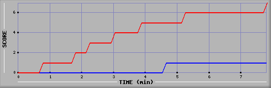 Team Scoring Diagramm