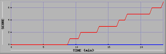 Team Scoring Diagramm