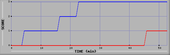 Team Scoring Diagramm