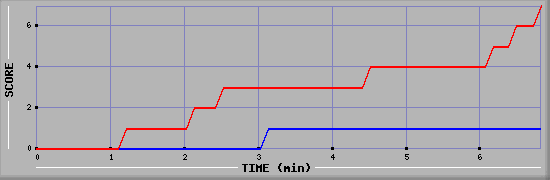 Team Scoring Diagramm