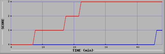 Team Scoring Diagramm