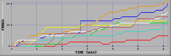 Frag Diagramm