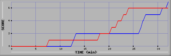 Team Scoring Diagramm