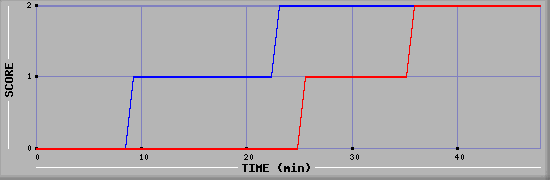 Team Scoring Diagramm