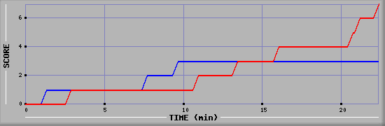 Team Scoring Diagramm