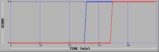 Team Scoring Diagramm