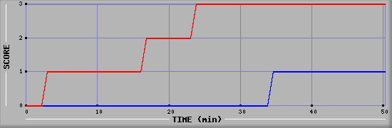 Team Scoring Diagramm